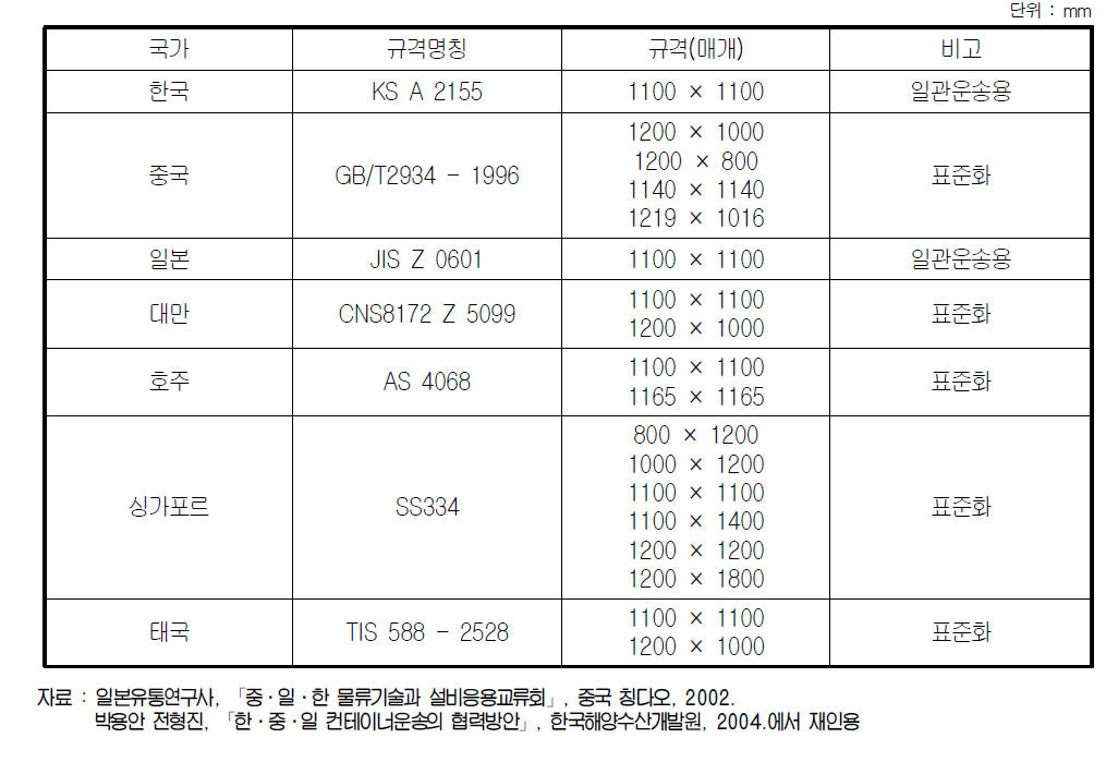 아시아 국가들의 주요 팔레트 규격