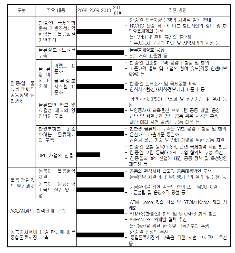 한․중․일 물류협력 로드맵