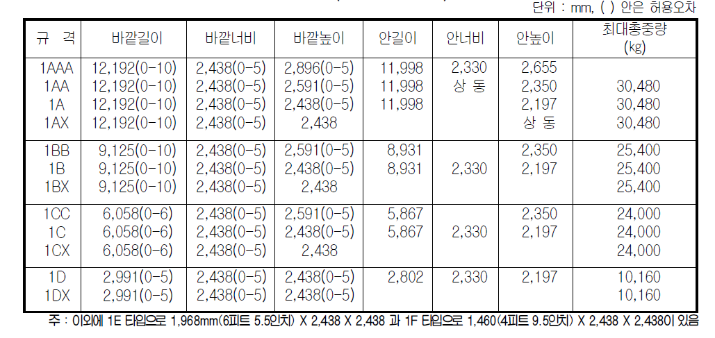 ISO(국제표준화기구) 규격