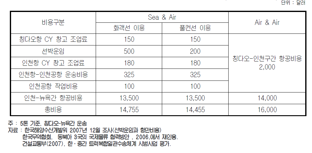 한․중간 해․공복합운송과 항공운송의 운송비용 비교(칭다오지역 사례)