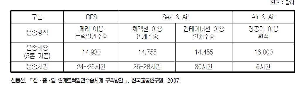 운송시간 및 운송비용