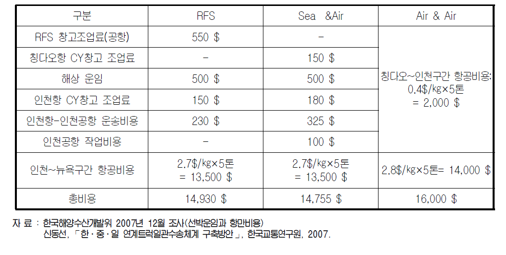 시범사업 운송비용 상세내역