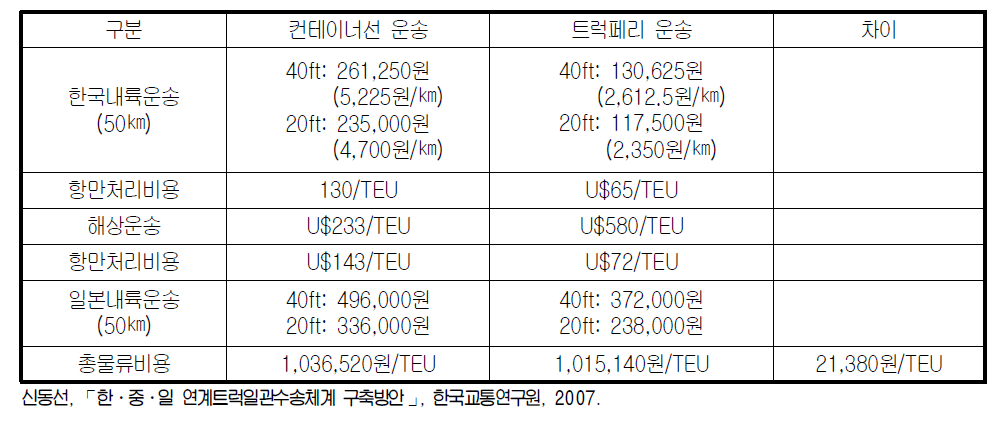 한·일 간 컨테이너선 및 트럭페리선 수송비 내역