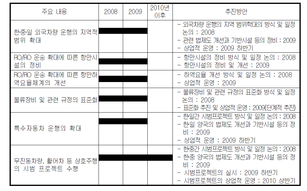 한․중․일 국제복합운송 기반 조성 로드맵