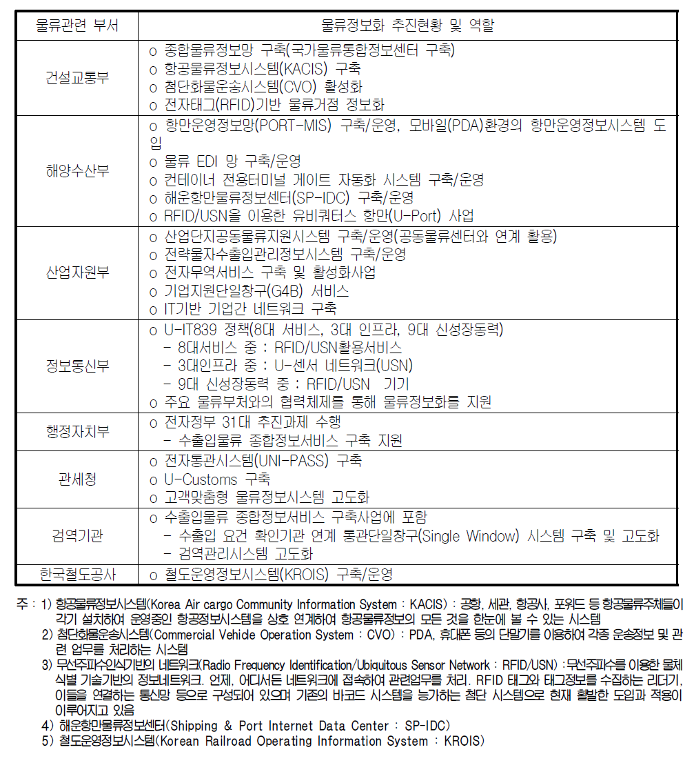 정부기관 물류정보화 추진현황