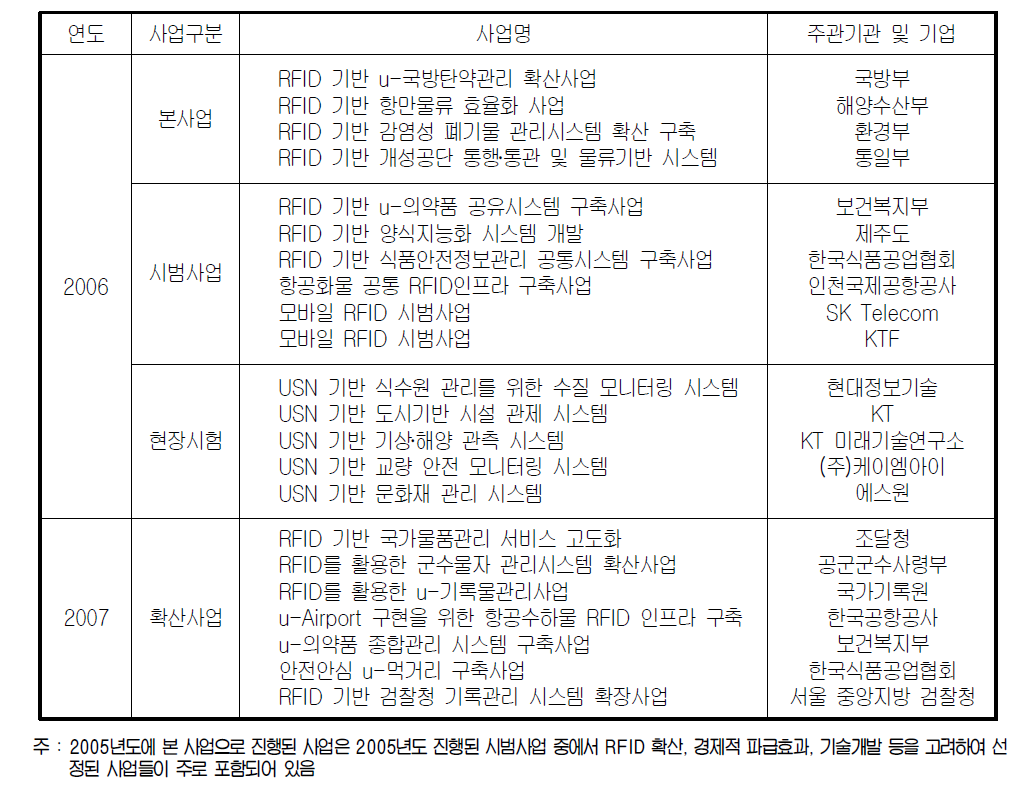 RFID 관련 주요 사업 현황