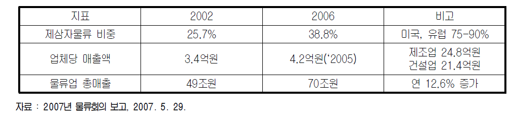 물류산업 지표 변화