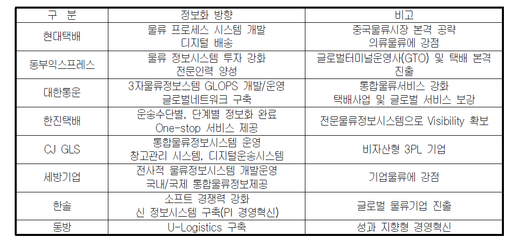 제3자물류(3PL)기업 정보화 추진 방향