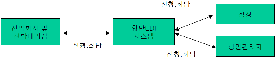 항만EDI시스템 기본 개념도