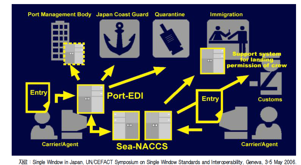 일본의 물류부분 싱글윈도우 개념도