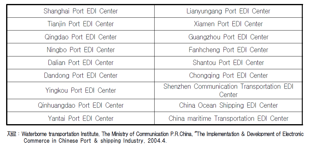 중국 해운항만 분야 핵심 EDI 기관