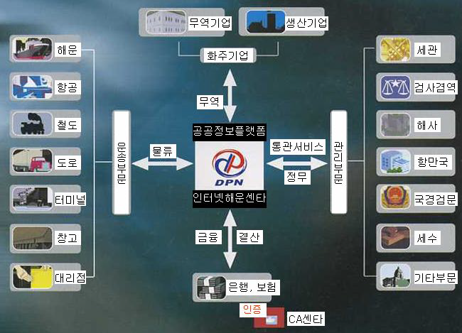 대련항 인터넷해운센터 개념도