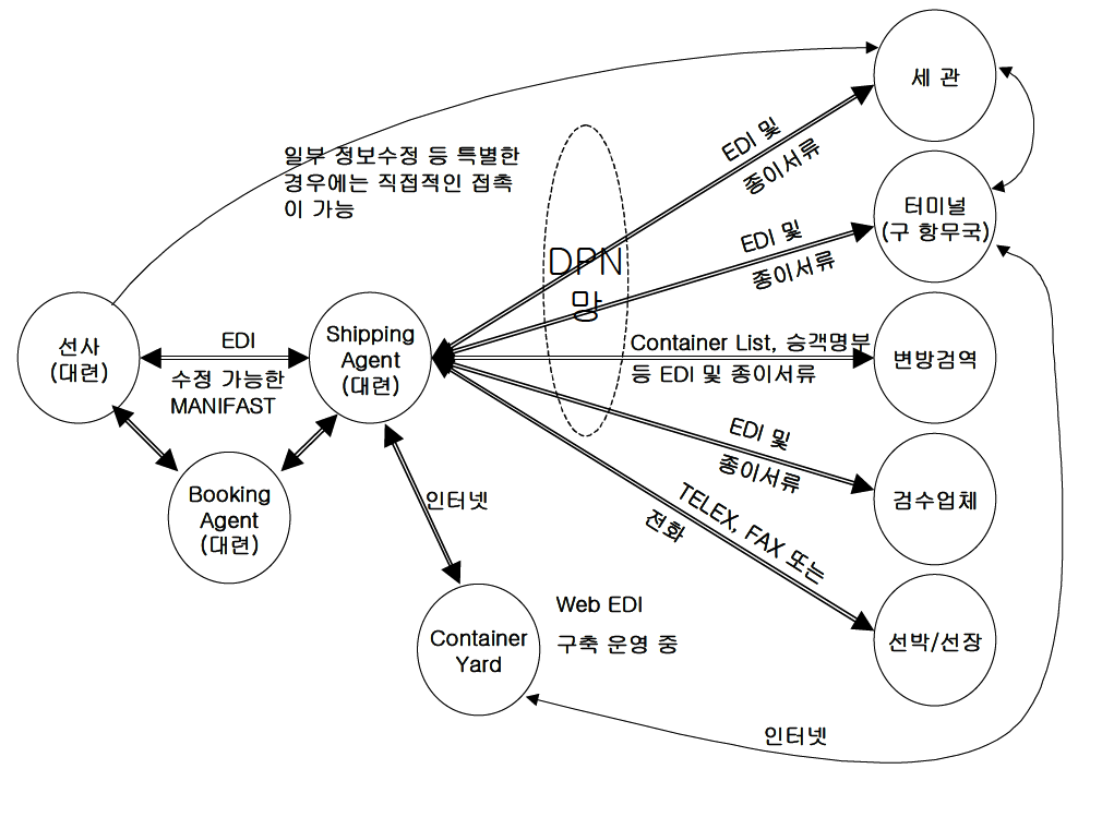 대련항 물류정보 흐름도