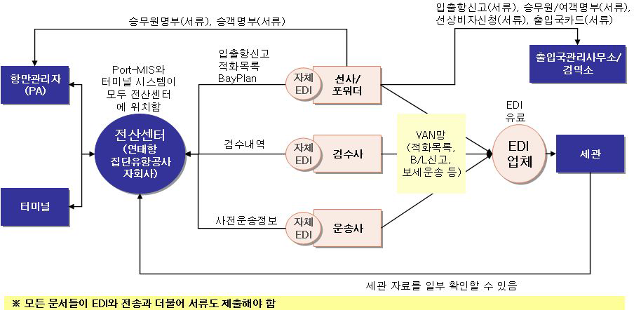 연태항 물류업무 처리 현황