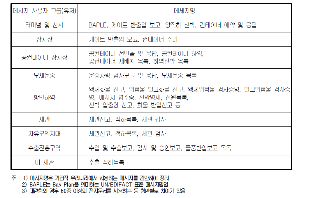 중국 해운항만분야 EDI 메시지