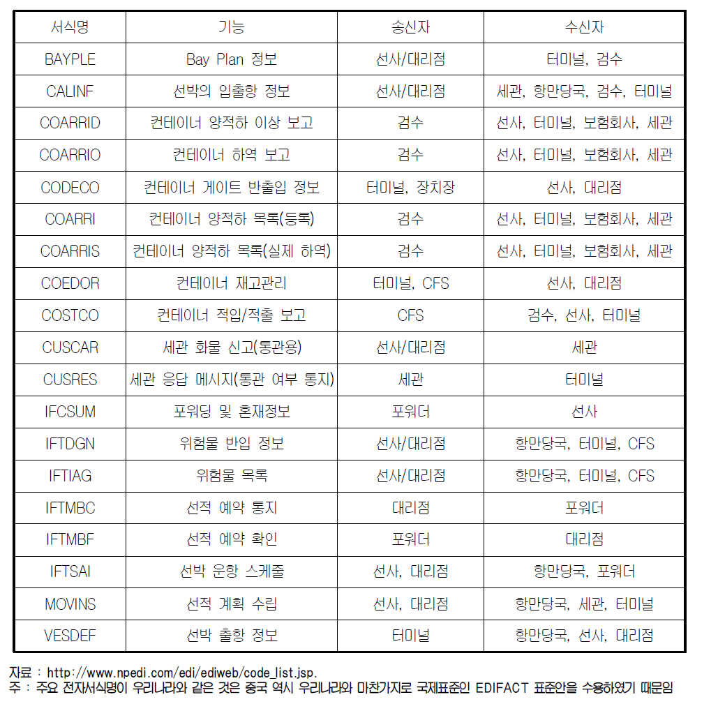 닝보항에서 사용되는 EDI 서식