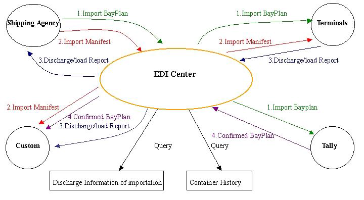 닝보항 EDI 센터의 정보 흐름(예 : Bay Plan)