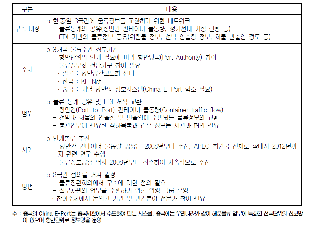 물류정보 네트워크 구축 방안