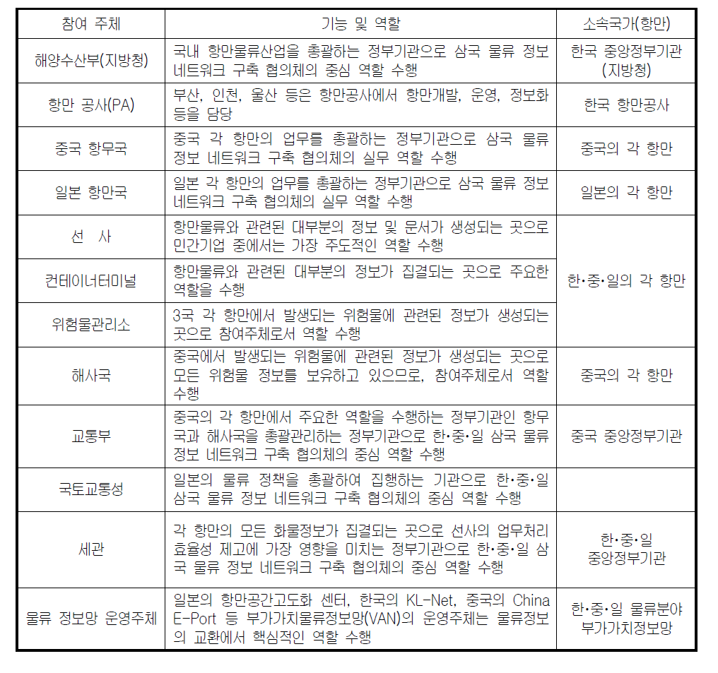 물류정보 네트워크 참여 주체