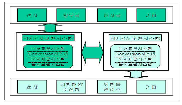 3국간 EDI 정보 교환 개념도