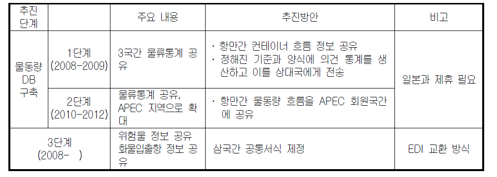 물류정보 네트워크 구축 방안