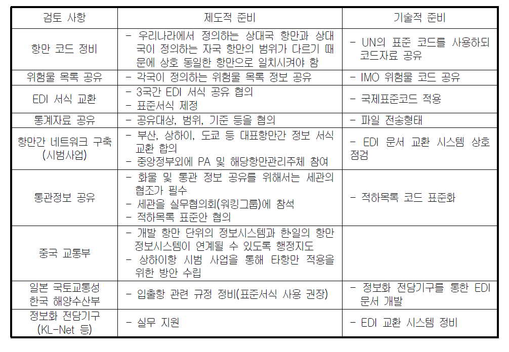 기술적 제도적 검토사항