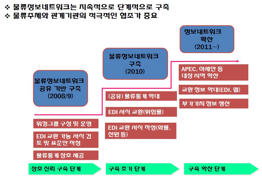 물류정보 네트워크 구축 단계