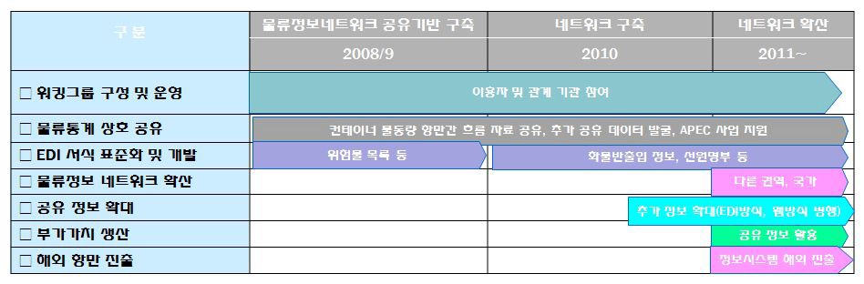 단계별 추진 내용