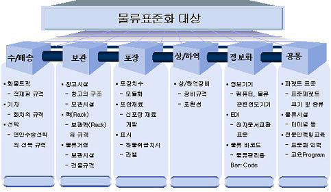 물류표준화 대상