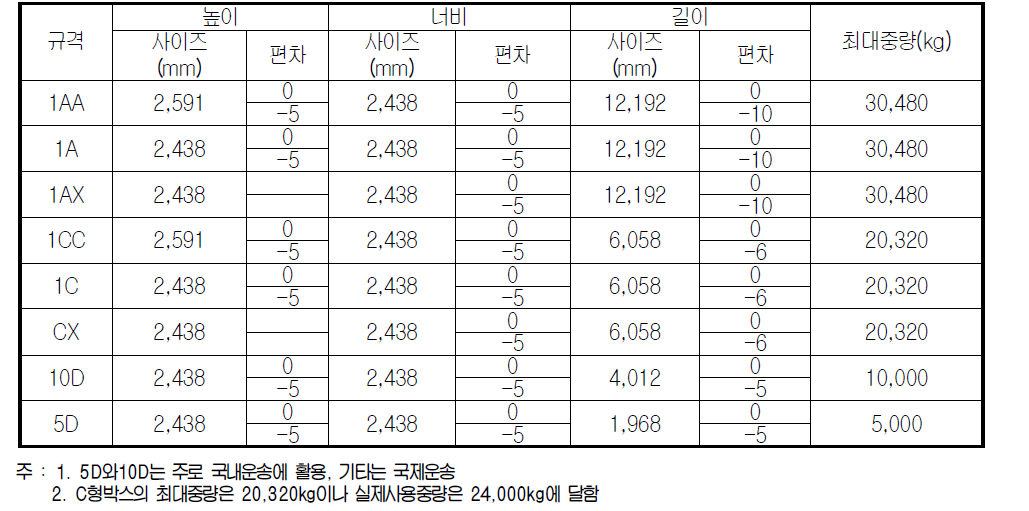 컨테이너 박스 규격별 기술 지수