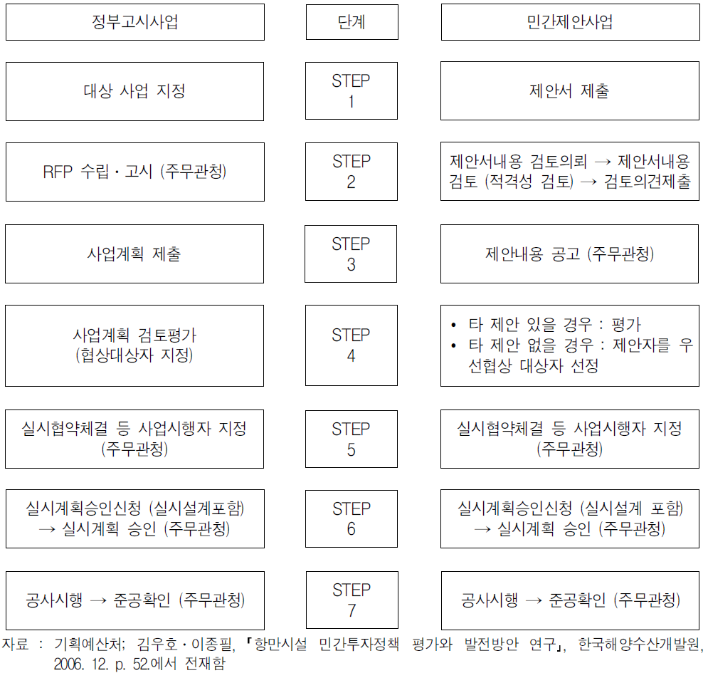 고시사업과 제안 사업의 추진절차 비교