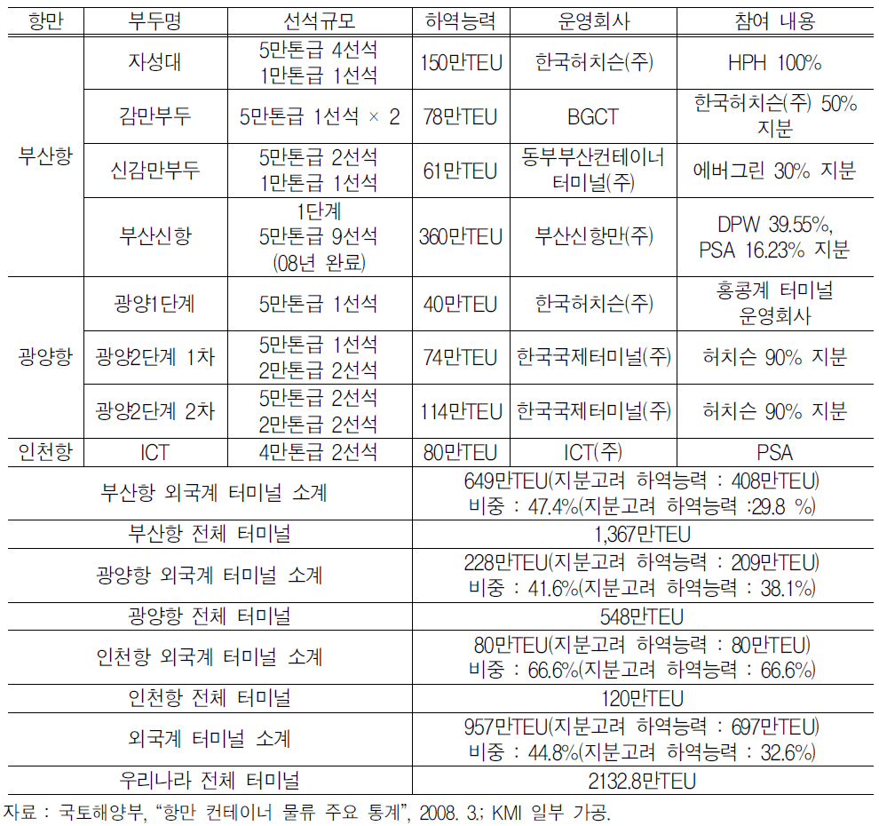 외국 컨테이너터미널 운영기업 국내 진출 현황