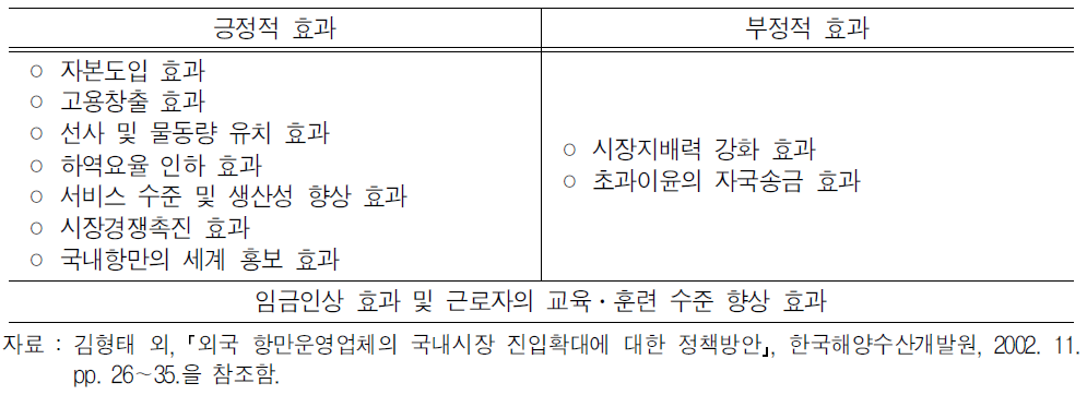 외국 컨테이너터미널 운영기업의 국내 항만시장 진출효과