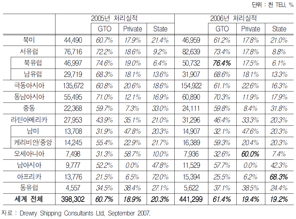 권역별 운영주체 구분별 컨테이너 처리실적 및 비중