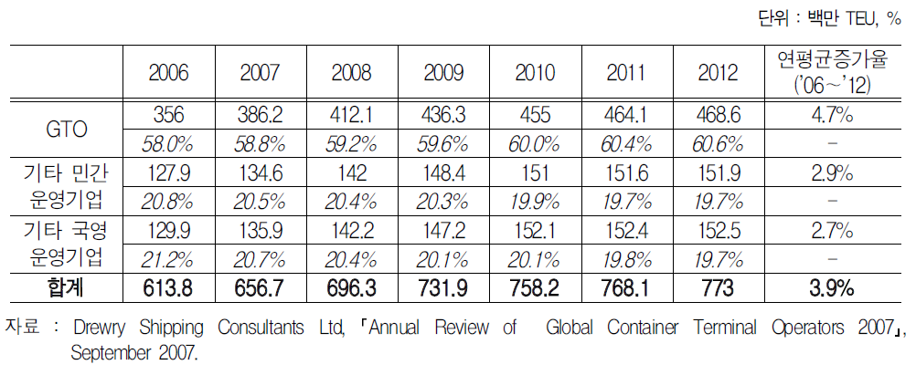 운영주체 구분별 장래 컨테이너터미널 처리능력 (2006～2012)