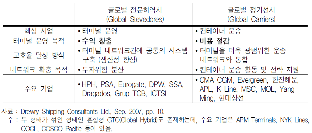 글로벌 전문하역사와 글로벌 정기선사의 터미널 운영 특성 비교