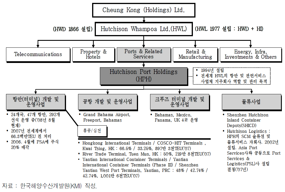 HPH의 경영 구조