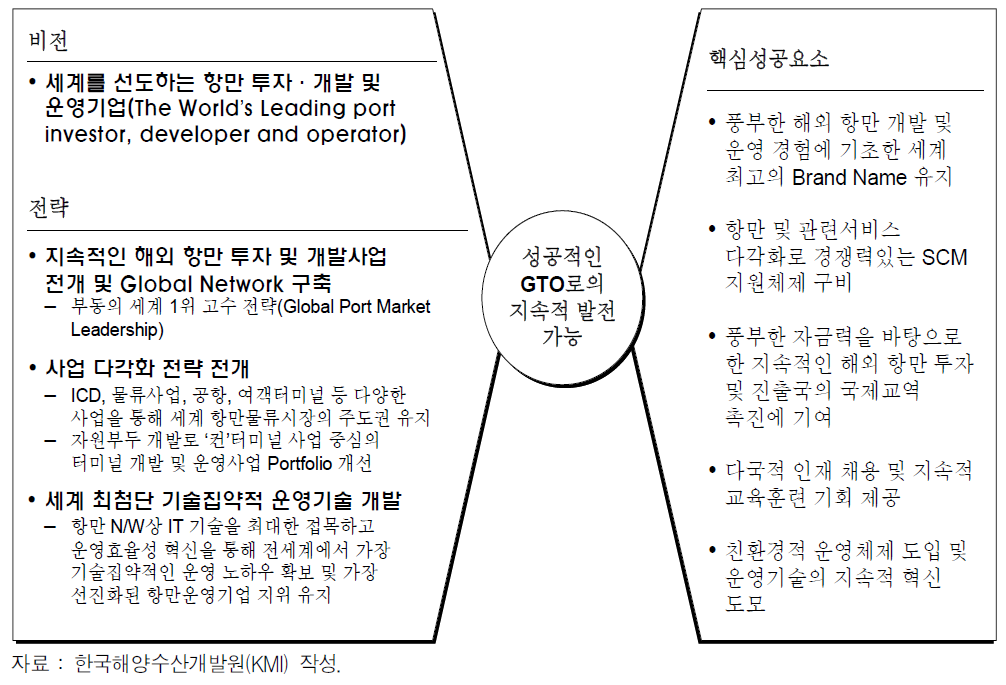 HPH의 비전․경영전략 및 핵심성공요소