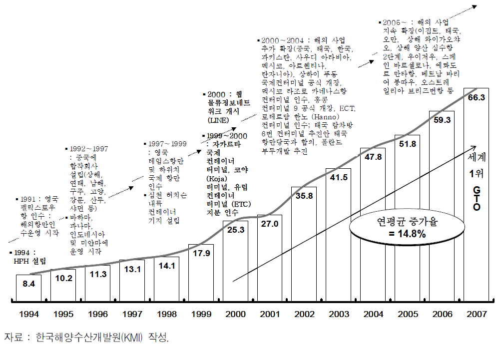 HPH의 성장경로