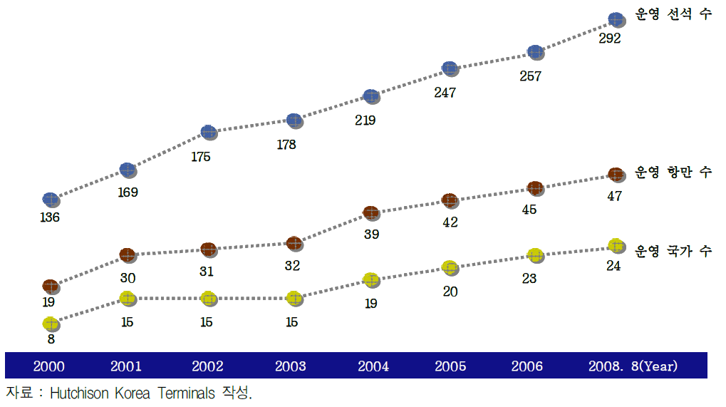 HPH의 전세계 터미널사업 확장 추이