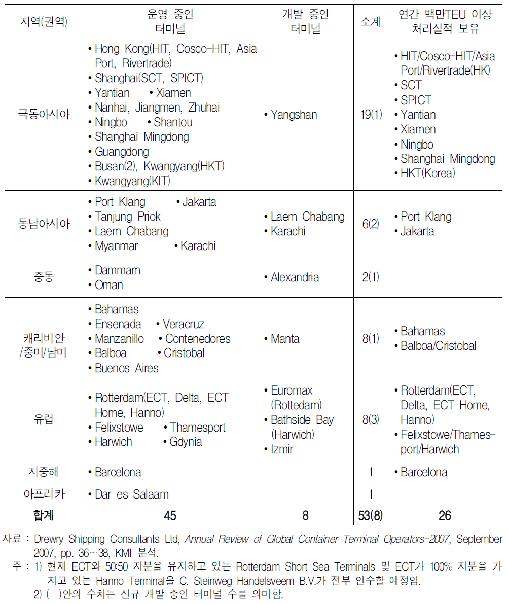 HPH소유 및 운영 터미널의 지역적 분포