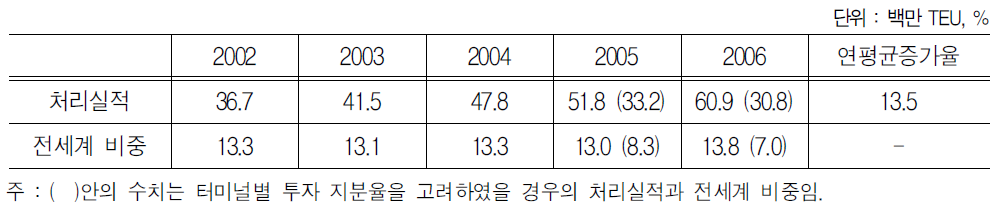 HPH의 컨테이너 처리실적