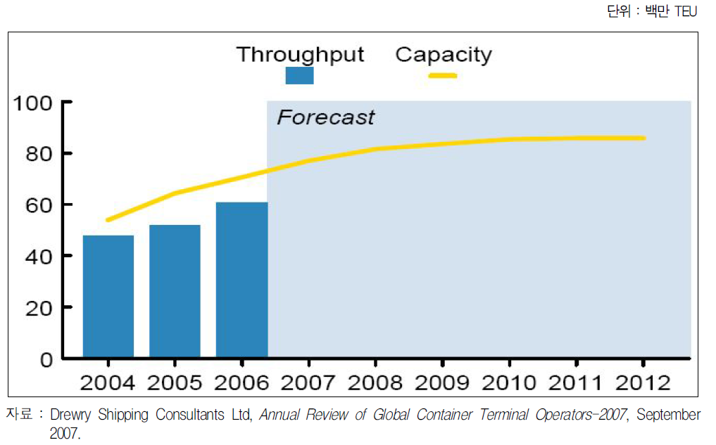 HPH컨테이너터미널 처리능력 추이 및 전망