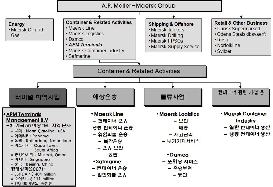 APMT사의 경영 구조