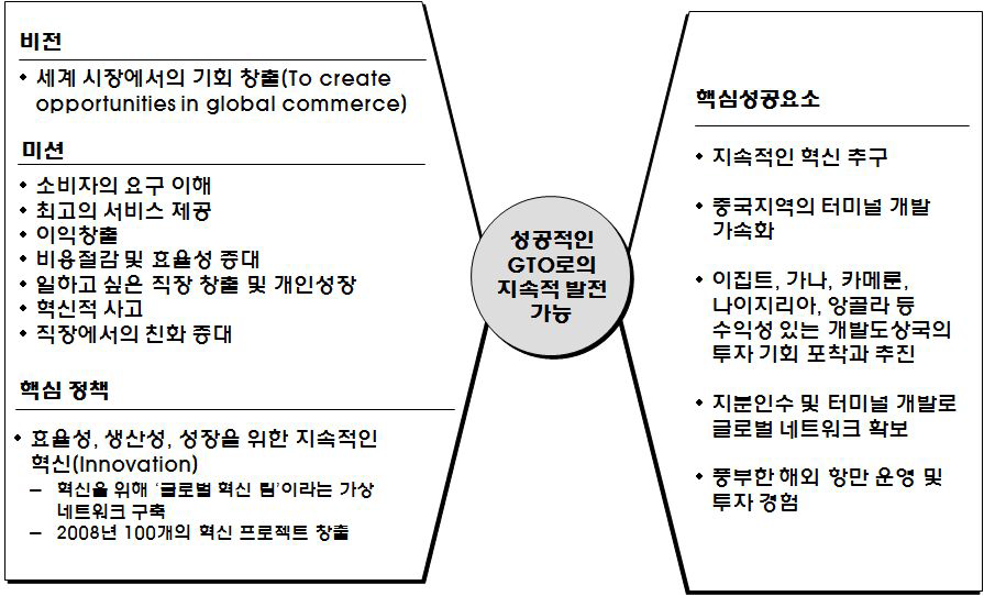 APMT사의 비전․경영전략 및 핵심성공요소