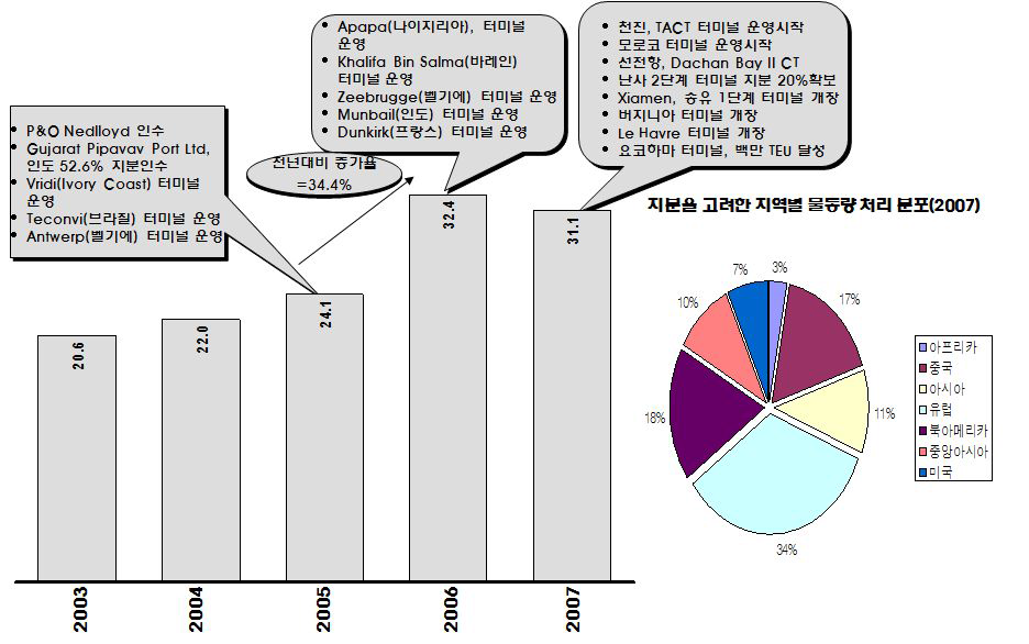 APMT사의 성장 경로