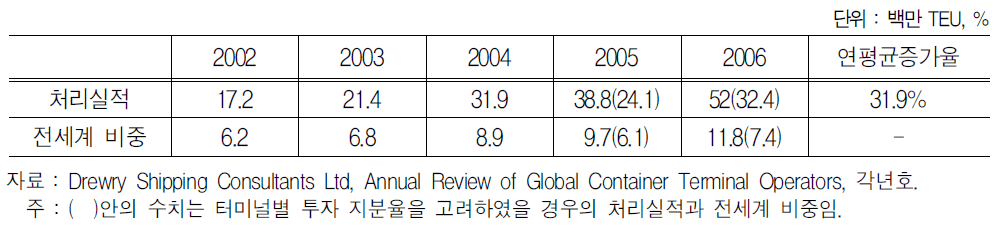 APMT의 컨테이너 처리실적