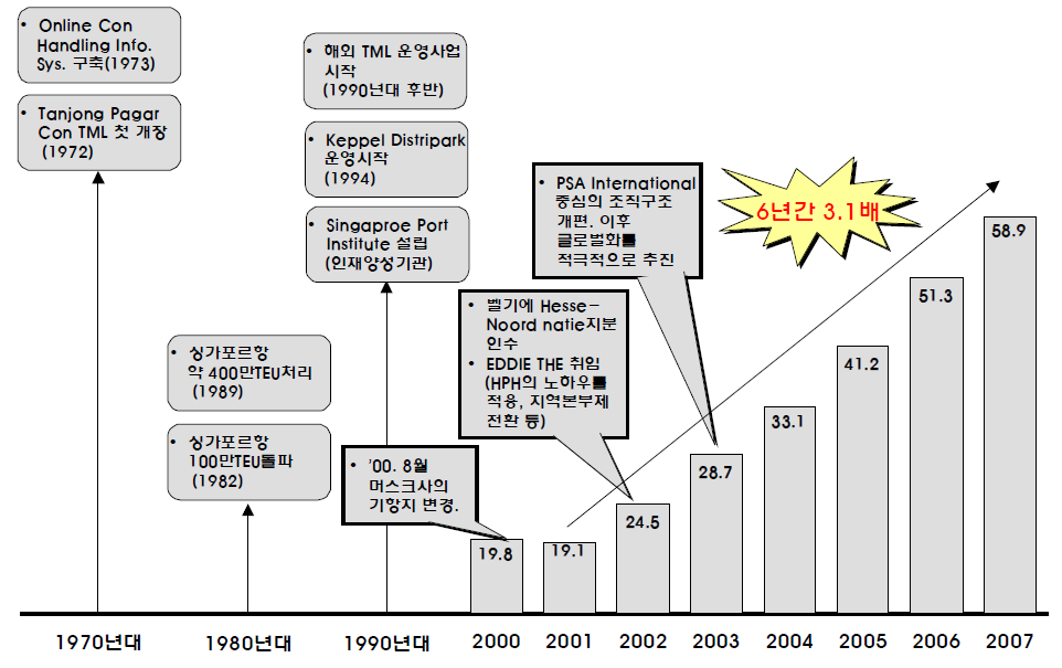 PSA의 성장경로