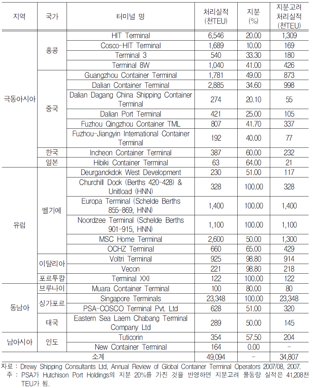 PSA 터미널 보유 현황 및 실적(2006년)