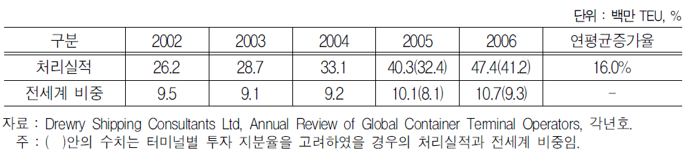 PSA의 컨테이너 처리실적